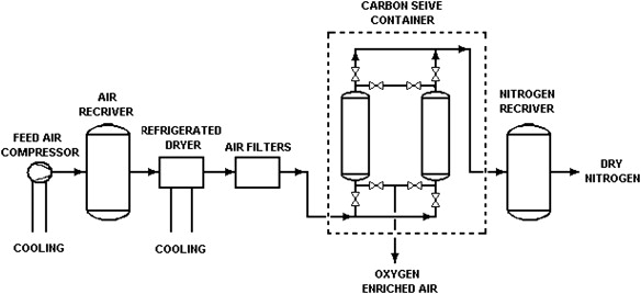 air-separation-units-solenco-americas-corp